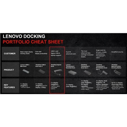 Lenovo | ThinkPad Hybrid USB-C z USB-A Dock, maks. 2 wyświetlacze, | 40AF0135EU | USB-C Dock | Porty Ethernet LAN (RJ-45) 1 | Po