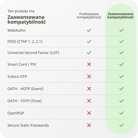 Klucz Sprzętowy Yubico YubiKey 5C U2F FIDO